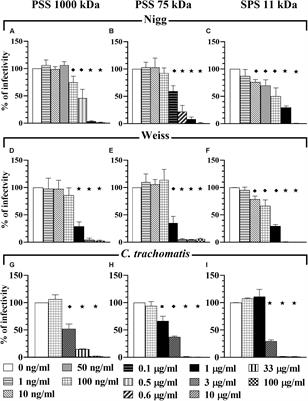 A Synthetic, Small, Sulfated Agent Is a Promising Inhibitor of Chlamydia spp. Infection in vivo